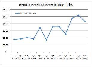 Redbox EBIT Per Kiosk Per Month