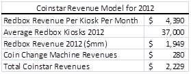 Coinstar Revenue Model for 2012