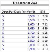 Coinstar EPS sensitivity to Operating Expense Per Kiosk Per Month