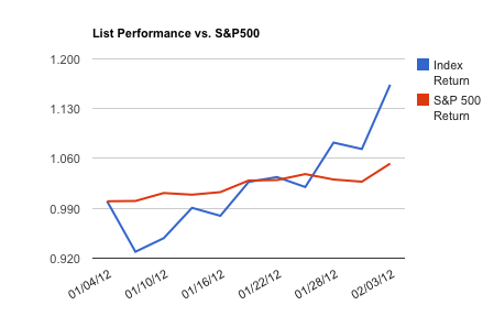 Bullish Stocks Under $5