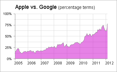 Google Finance Apple