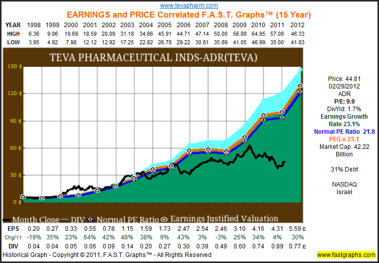 Teva Pharmaceutical Dividends, Earnings And Valuation Analysis (NYSE