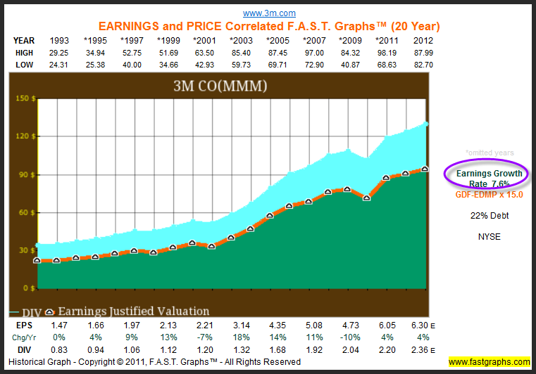 3M Co. A Dividend Champion Dividends, Earnings And Valuation