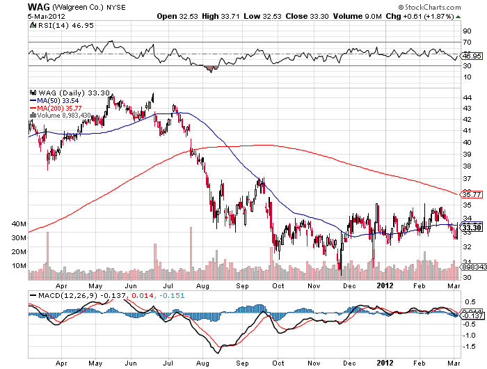 Walgreen Attractive Dividend And Growth Opportunities (NASDAQWBA