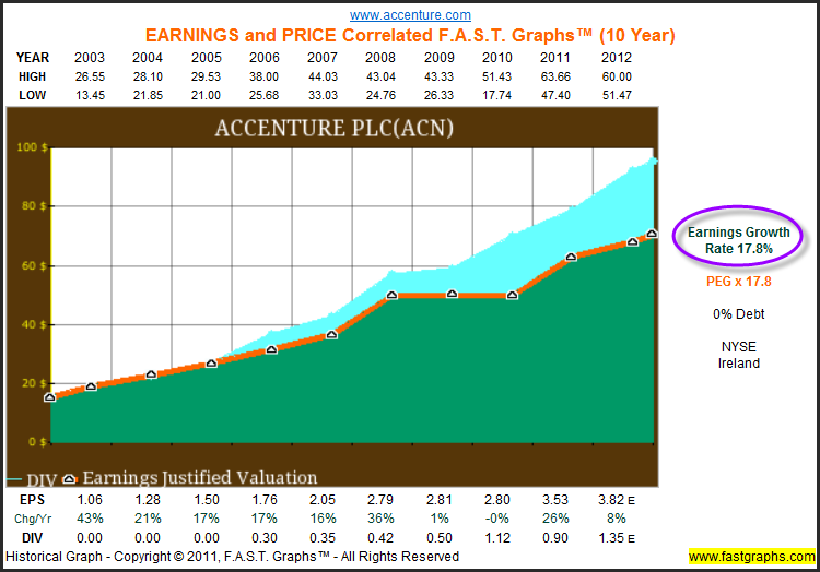 Accenture No Debt And An Attractive Valuation Make This Dividend