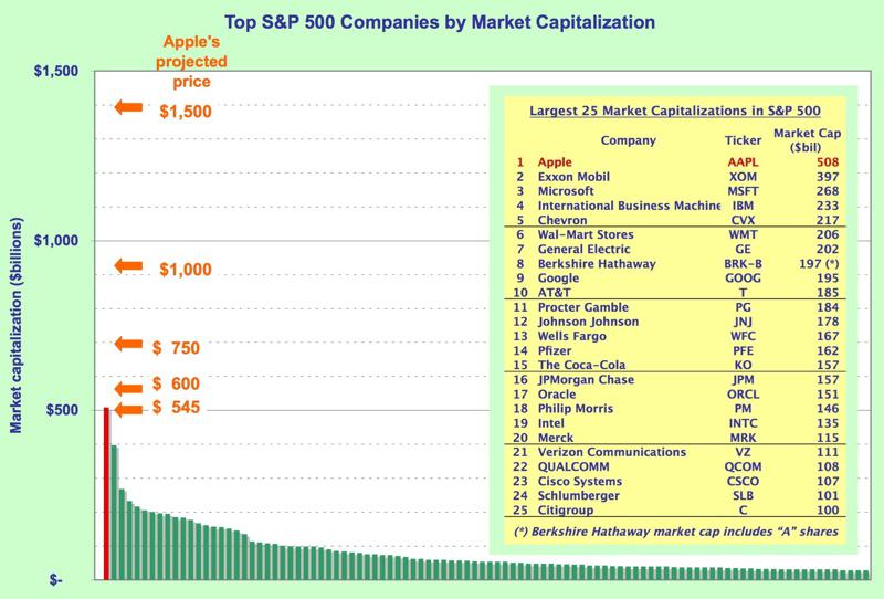 S&P 500 market cap graph and table