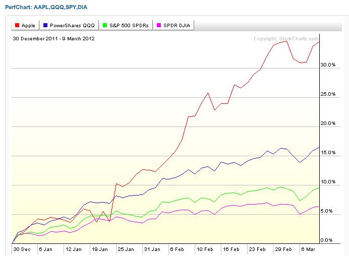 Apple vs. indexes performance chart