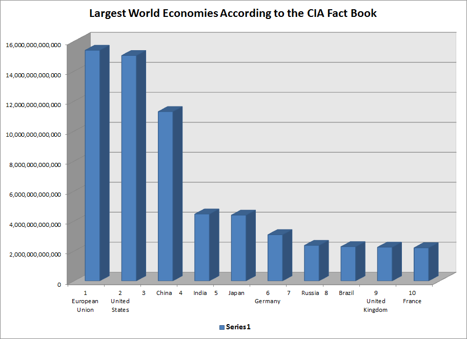 Largest economy