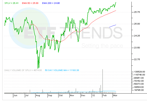 Low-Volatility ETFs And Market Cycles (NYSEARCA:SPLV) | Seeking Alpha