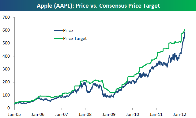 Apple Stock Price Target