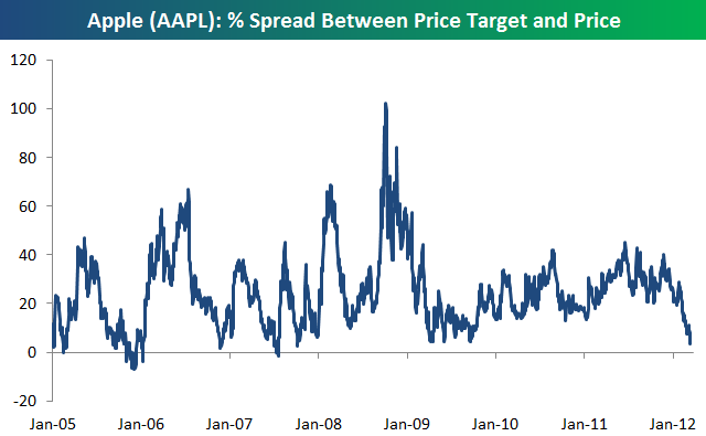 Apple target deals price