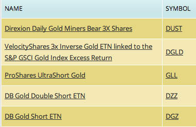 Inverse Gold Miners Etf