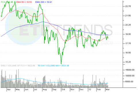 Fuel Etf Share Price