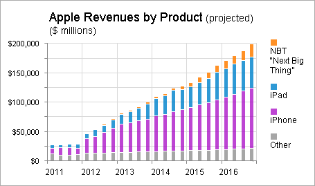 How Can Apple Reach A $2 Trillion Market Cap In 2016? (NASDAQ:AAPL ...