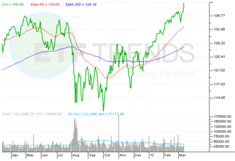 Ishares S&P 500 Index Cl K