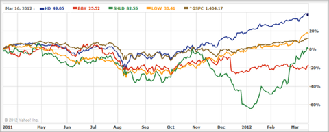 How Home Depot Delivers Where Competitors Fail (NYSE:HD) | Seeking Alpha