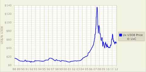 Cameco: The Nuclear Option Is On The Table (NYSE:CCJ) | Seeking Alpha