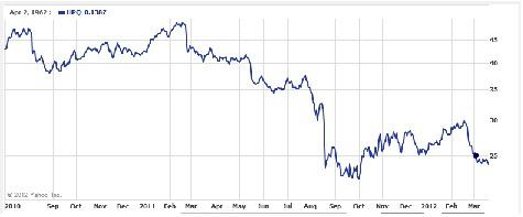 Hp Stock Price Chart
