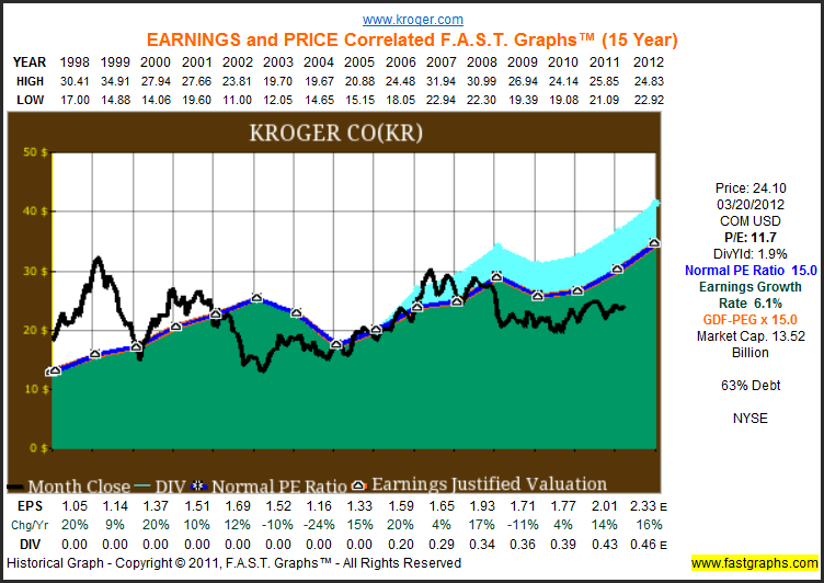 Kroger Co Dividends, Earnings And Valuation Analysis (NYSEKR
