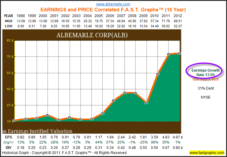 Albemarle Corp: Dividend, Earnings And Valuation Analysis - Albemarle ...