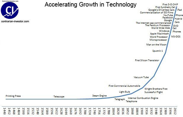 Chart Of Technology Growth