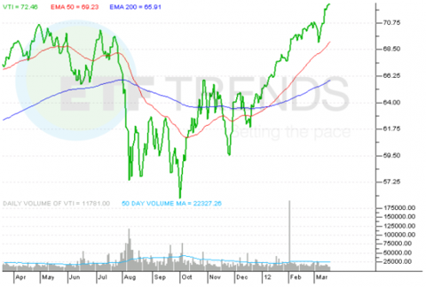 ETF Spotlight: Vanguard Total Stock Market ETF (NYSEARCA:VTI) | Seeking ...