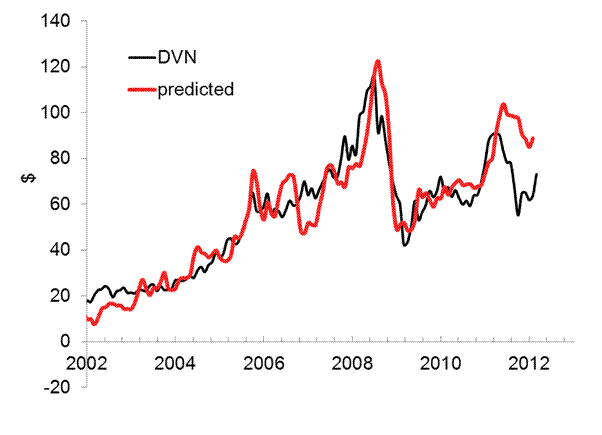 Devon Energy Is Undervalued (NYSE:DVN) | Seeking Alpha