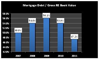 as the reits latest mortgage debt/gross re book value is 47