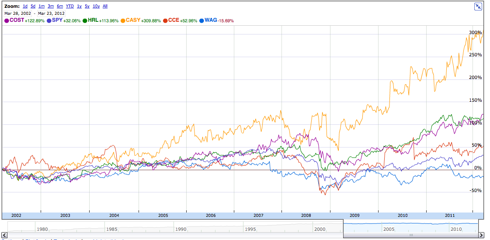 5 Consumer Staples Stocks With High Dividend/Earnings Growth And Low ...