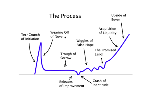 3.25.12 Startup Curve.png