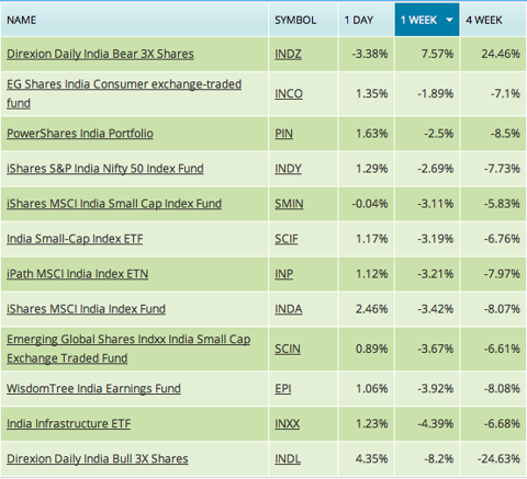 India ETF Performance And Update | Seeking Alpha