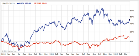 Amazon Vs. Wal-Mart: Let The Battle Begin | Seeking Alpha