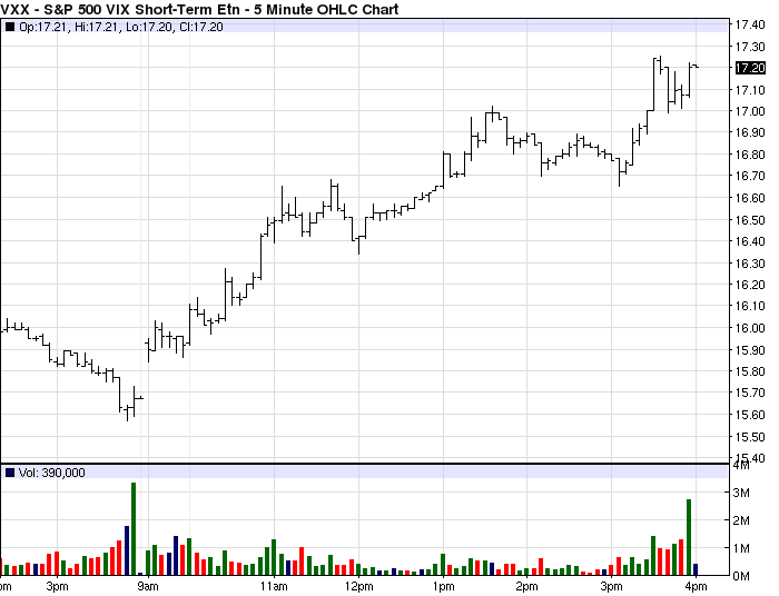 tuesday-etf-roundup-vxx-pops-higher-gdx-drops-as-stocks-retreat