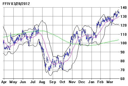 F5 Stock Forecast