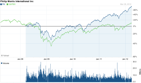 Phillip Morris Stock Chart