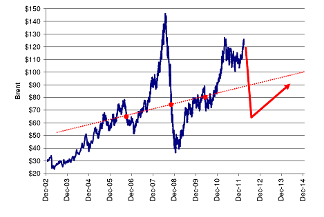 Butter Price Chart