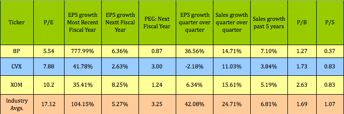 BP: The Most Undervalued Major Oil High-Dividend Stock (NYSE:BP ...