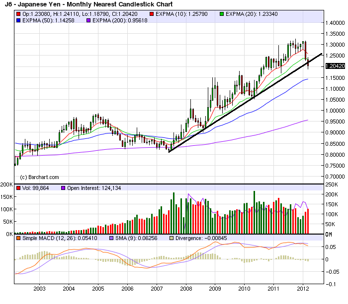 Yen At Critical Support Levels, Japan's Economy May Be In the Balance ...