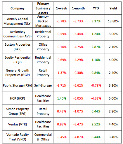 reits largest america
