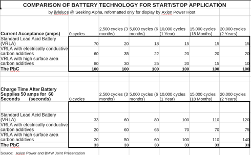 Comparison of Batteries for Stop/Start Application