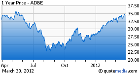 Adobe: Why It Might Be Time To Buy (NASDAQ:ADBE) | Seeking Alpha