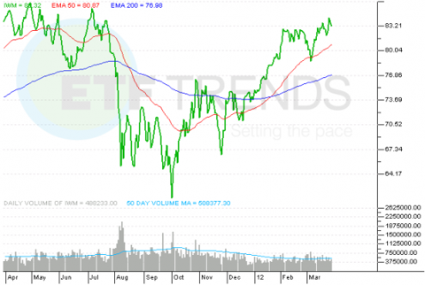 ETF Spotlight: IShares Russell 2000 (NYSEARCA:IWM) | Seeking Alpha