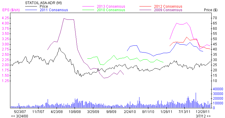 Statoil Asa A Great Integrated Oil And Gas Growth Play Equinor