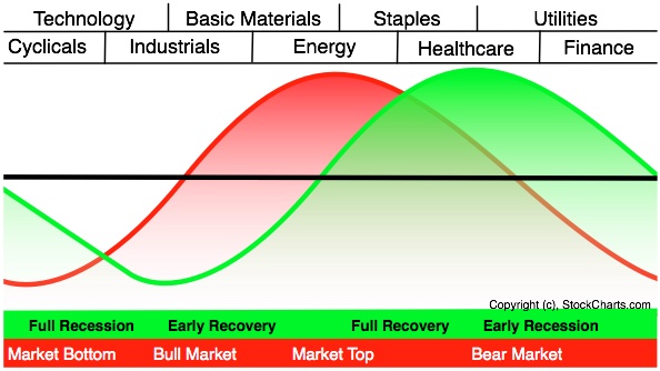 what-s-ahead-sector-rotation-in-market-and-economic-cycles-nyse-xro