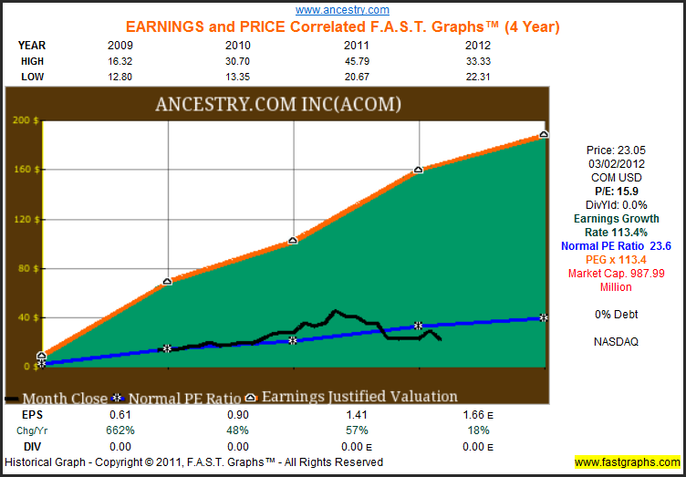 Ancestry Stock Chart