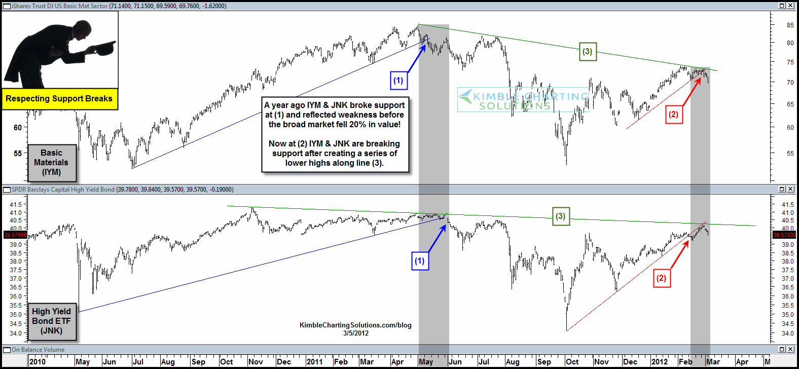 Respecting Junk Bonds And Basic Materials | Seeking Alpha