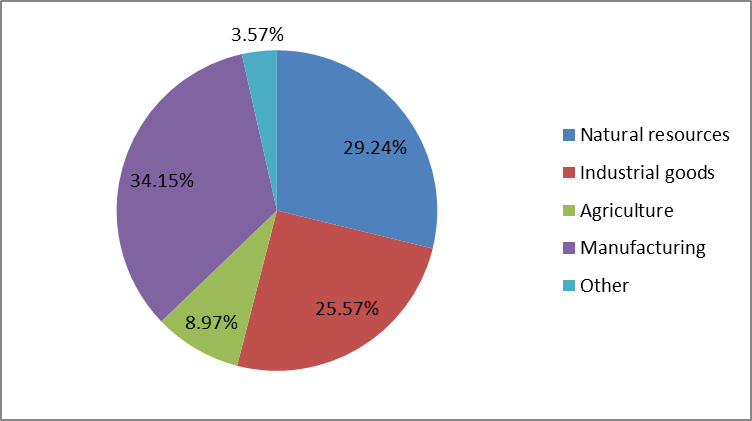 Many natural resources. Natural resources Canada. Natural resources of New Zealand. Canada Export. Natural resources value by Country.