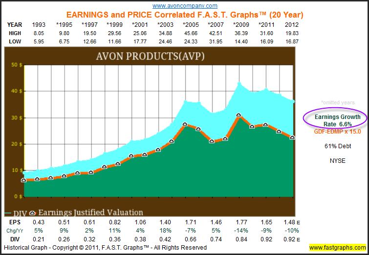 Avon Earnings Chart