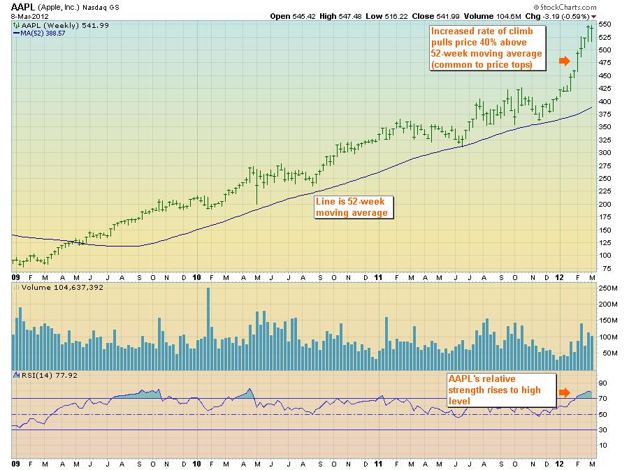 AAPL weekly stock chart
