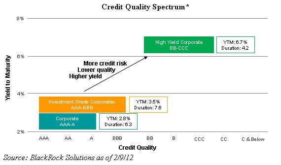 what are high quality bonds